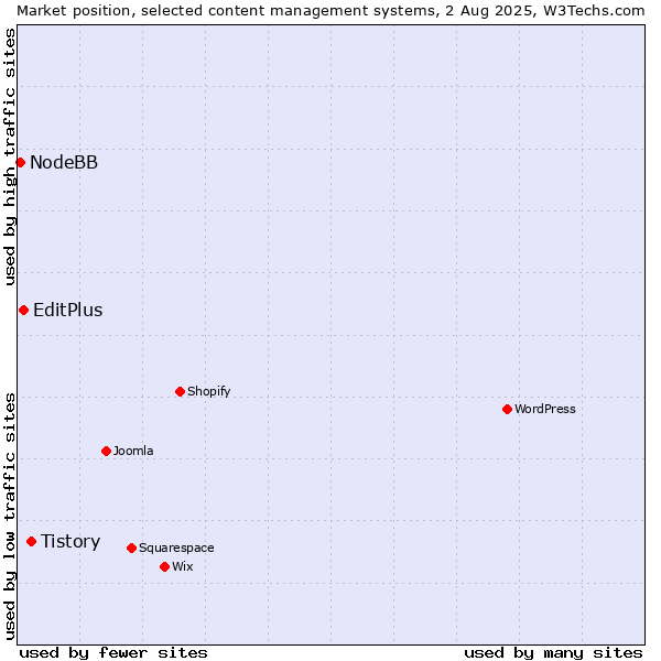 Market position of Tistory vs. EditPlus vs. NodeBB