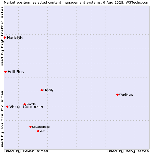 Market position of Visual Composer vs. EditPlus vs. NodeBB