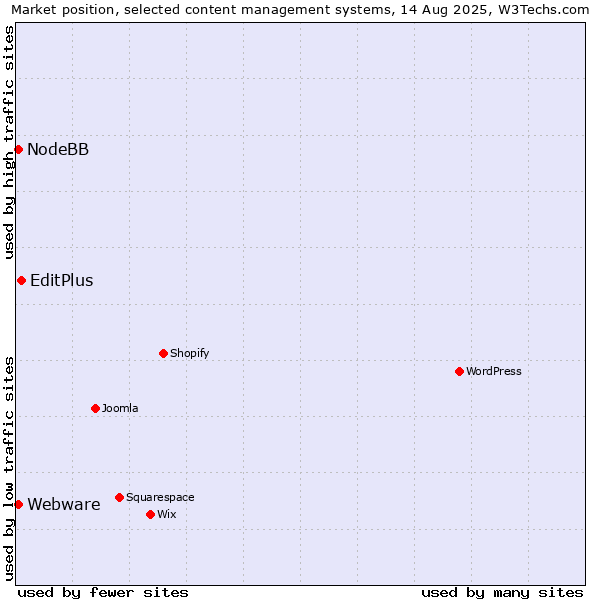 Market position of EditPlus vs. Webware vs. NodeBB