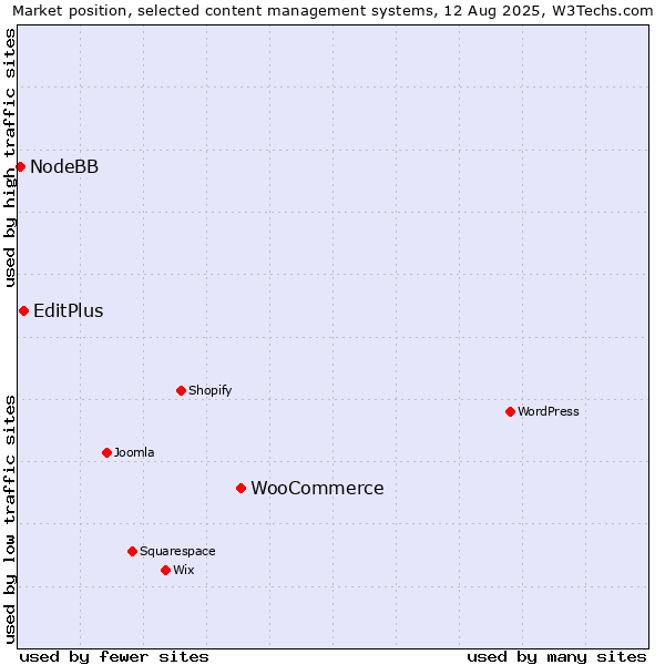Market position of WooCommerce vs. EditPlus vs. NodeBB