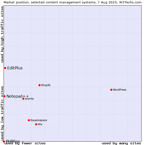 Market position of EditPlus vs. Notepad++ vs. PHPFox