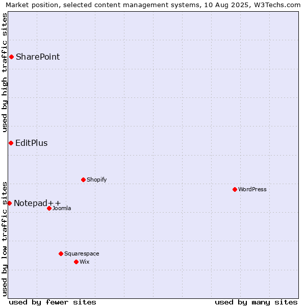 Market position of SharePoint vs. EditPlus vs. Notepad++