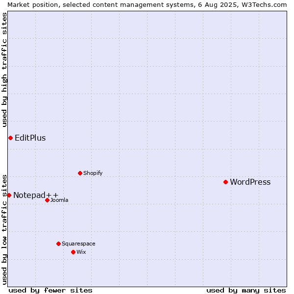 Market position of WordPress vs. EditPlus vs. Notepad++