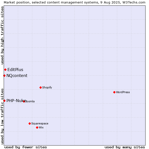 Market position of EditPlus vs. PHP-Nuke vs. NQcontent