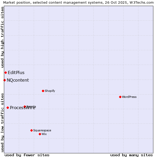 Market position of ProcessWire vs. EditPlus vs. NQcontent