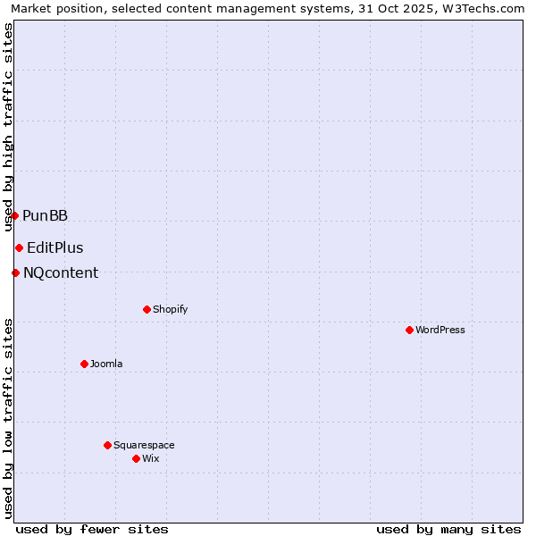 Market position of EditPlus vs. NQcontent vs. PunBB