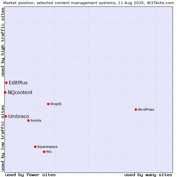 Market position of EditPlus vs. Umbraco vs. NQcontent