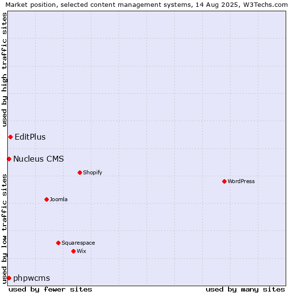 Market position of EditPlus vs. phpwcms vs. Nucleus CMS