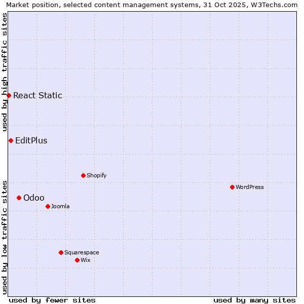 Market position of Odoo vs. EditPlus vs. React Static