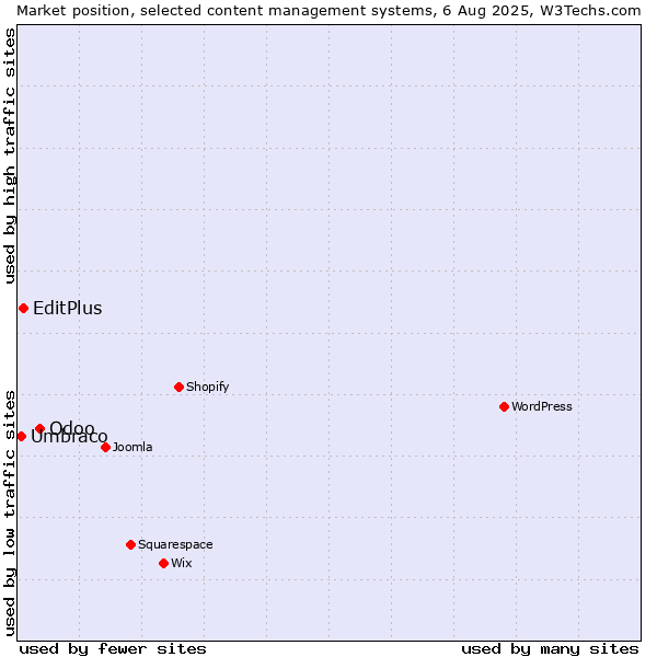 Market position of Odoo vs. EditPlus vs. Umbraco