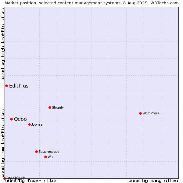 Market position of Odoo vs. EditPlus vs. Yo!Kart