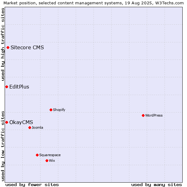 Market position of Sitecore CMS vs. EditPlus vs. OkayCMS