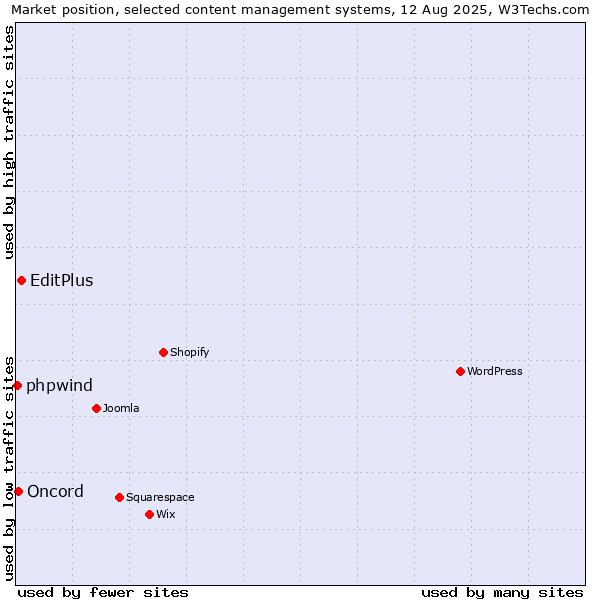 Market position of EditPlus vs. Oncord vs. phpwind
