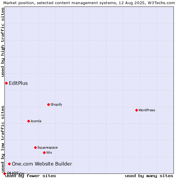 Market position of One.com Website Builder vs. EditPlus vs. PHPFox