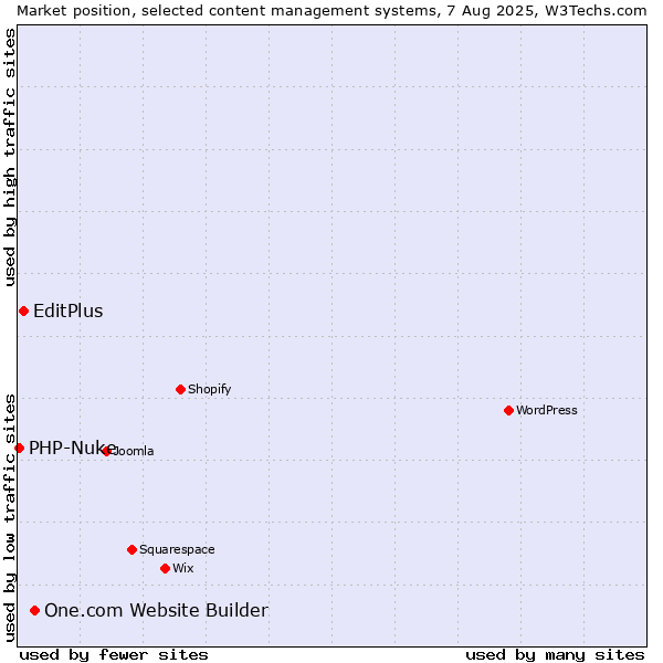 Market position of One.com Website Builder vs. EditPlus vs. PHP-Nuke