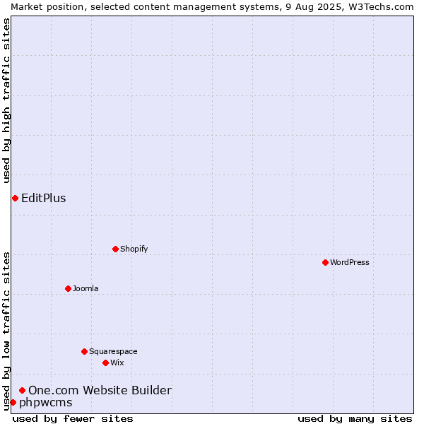 Market position of One.com Website Builder vs. EditPlus vs. phpwcms