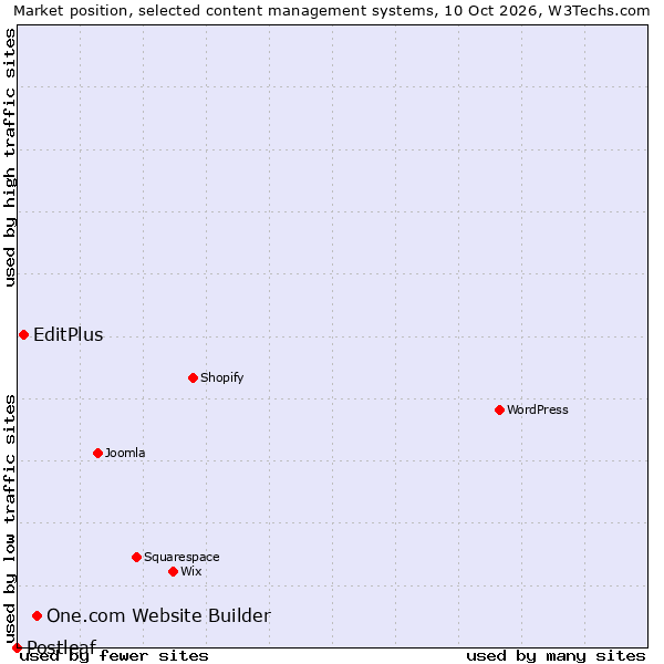 Market position of One.com Website Builder vs. EditPlus vs. Postleaf