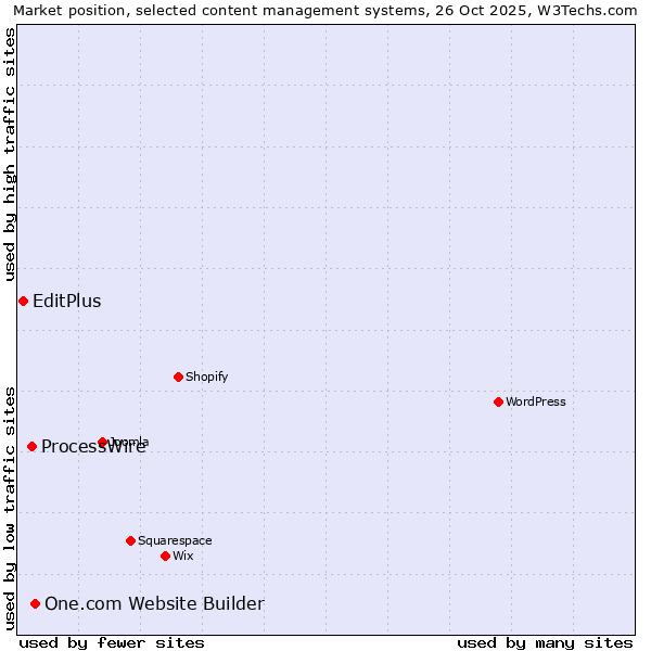 Market position of One.com Website Builder vs. ProcessWire vs. EditPlus