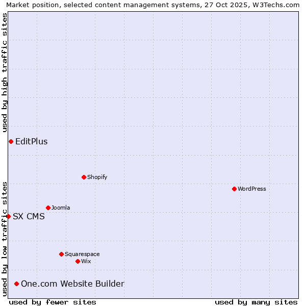 Market position of One.com Website Builder vs. EditPlus vs. SX CMS