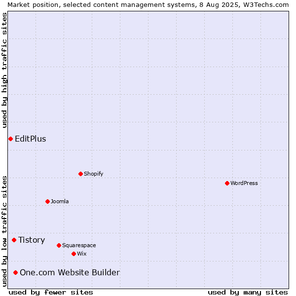 Market position of One.com Website Builder vs. Tistory vs. EditPlus