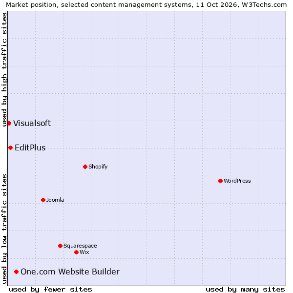 Market position of One.com Website Builder vs. EditPlus vs. Visualsoft