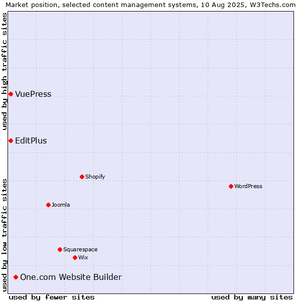Market position of One.com Website Builder vs. EditPlus vs. VuePress