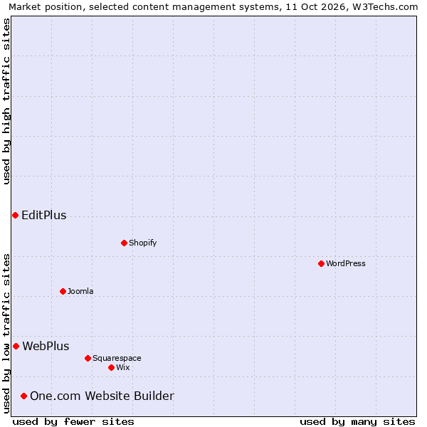 Market position of One.com Website Builder vs. WebPlus vs. EditPlus