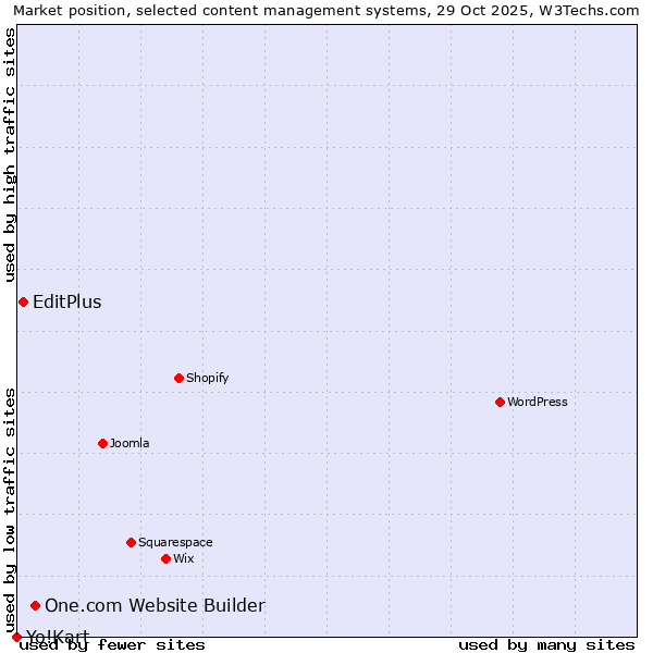 Market position of One.com Website Builder vs. EditPlus vs. Yo!Kart