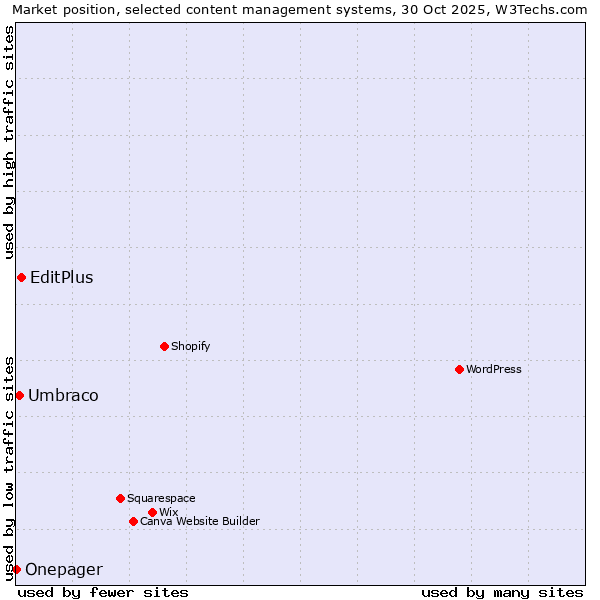 Market position of EditPlus vs. Umbraco vs. Onepager