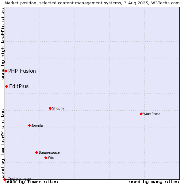Market position of EditPlus vs. PHP-Fusion vs. Onion.net