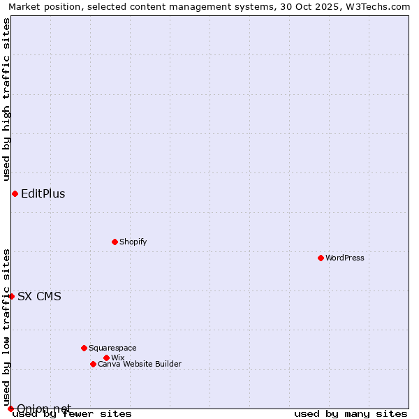 Market position of EditPlus vs. SX CMS vs. Onion.net