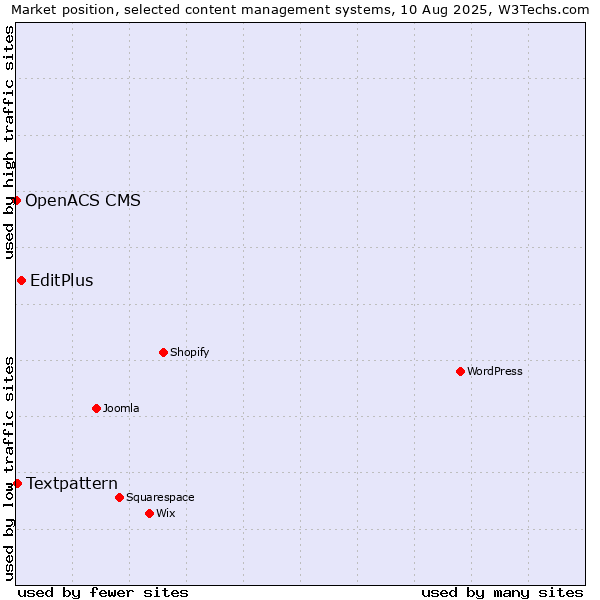 Market position of EditPlus vs. Textpattern vs. OpenACS CMS