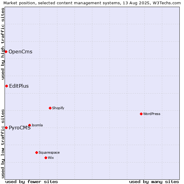 Market position of EditPlus vs. PyroCMS vs. OpenCms