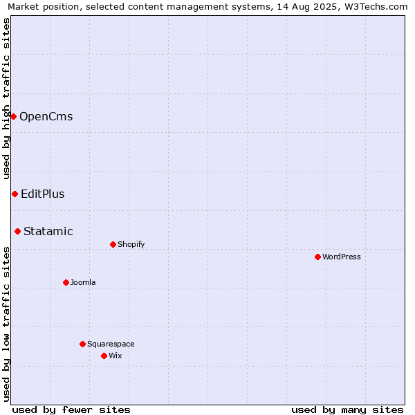 Market position of Statamic vs. EditPlus vs. OpenCms