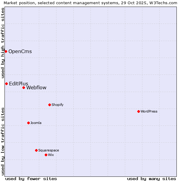Market position of Webflow vs. EditPlus vs. OpenCms