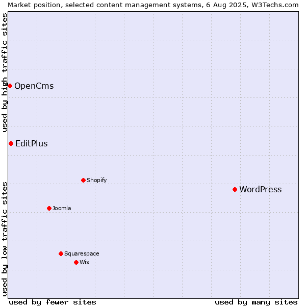Market position of WordPress vs. EditPlus vs. OpenCms