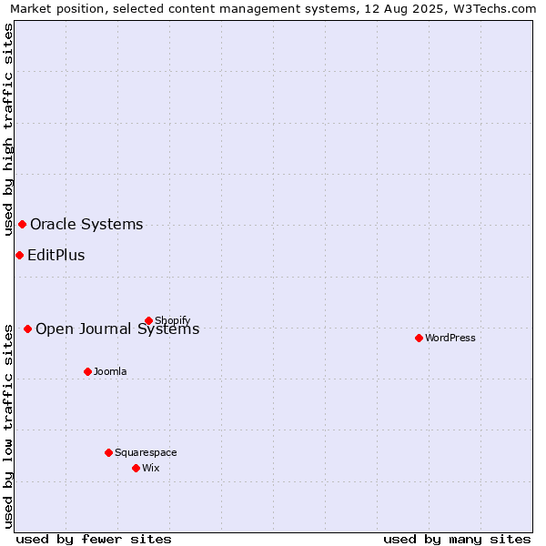 Market position of Open Journal Systems vs. Oracle Systems vs. EditPlus
