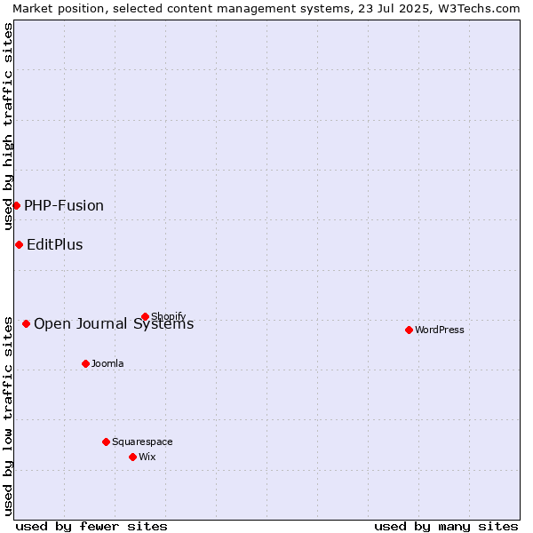 Market position of Open Journal Systems vs. EditPlus vs. PHP-Fusion