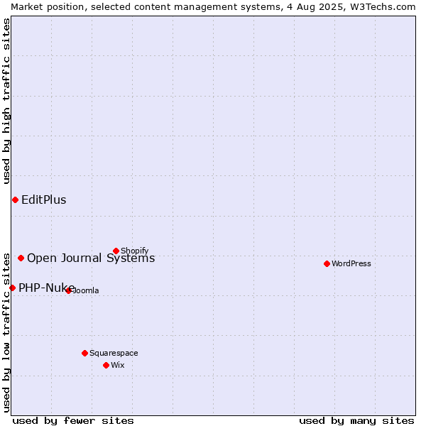 Market position of Open Journal Systems vs. EditPlus vs. PHP-Nuke