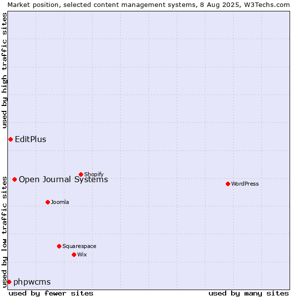 Market position of Open Journal Systems vs. EditPlus vs. phpwcms