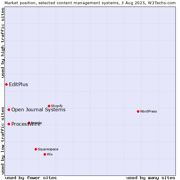 Market position of ProcessWire vs. Open Journal Systems vs. EditPlus