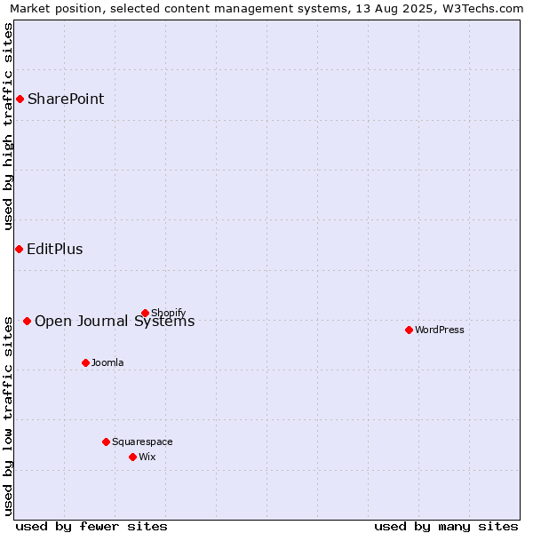 Market position of Open Journal Systems vs. SharePoint vs. EditPlus