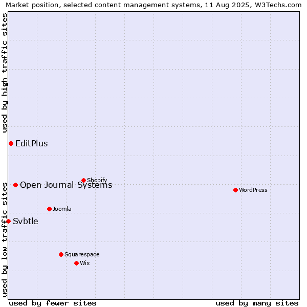 Market position of Open Journal Systems vs. EditPlus vs. Svbtle