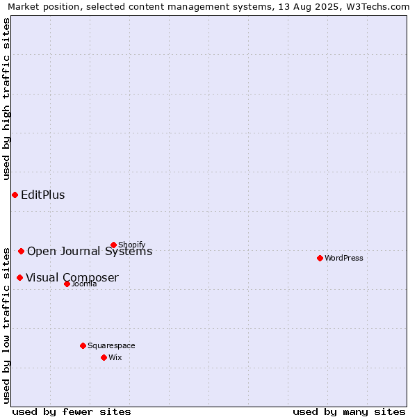 Market position of Open Journal Systems vs. Visual Composer vs. EditPlus