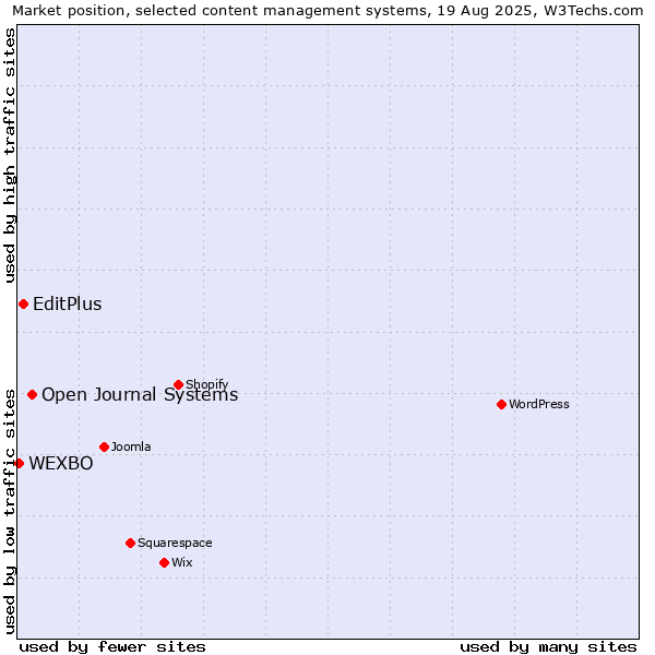 Market position of Open Journal Systems vs. EditPlus vs. WEXBO