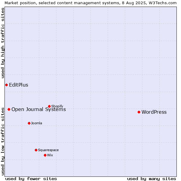 Market position of WordPress vs. Open Journal Systems vs. EditPlus