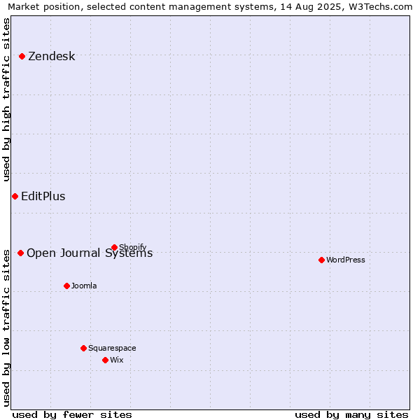 Market position of Zendesk vs. Open Journal Systems vs. EditPlus