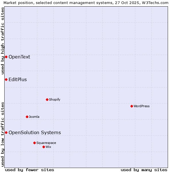 Market position of EditPlus vs. OpenSolution Systems vs. OpenText