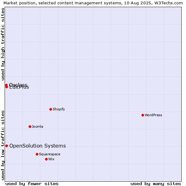 Market position of EditPlus vs. OpenSolution Systems vs. Osclass