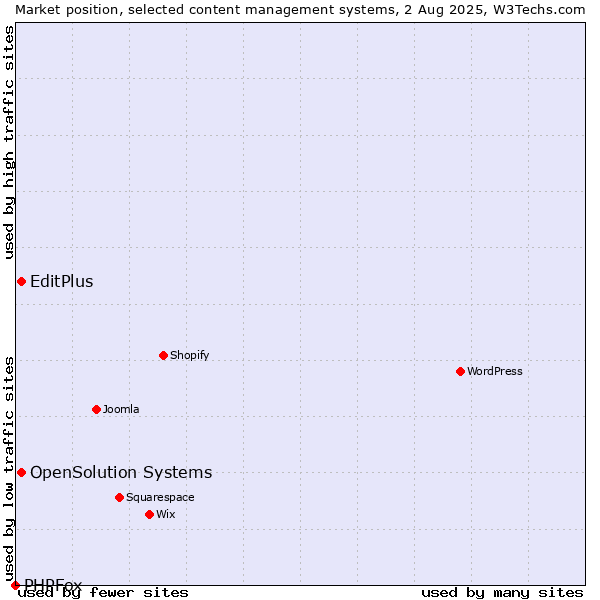 Market position of EditPlus vs. OpenSolution Systems vs. PHPFox